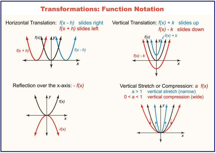 Parabola Transformations Chart