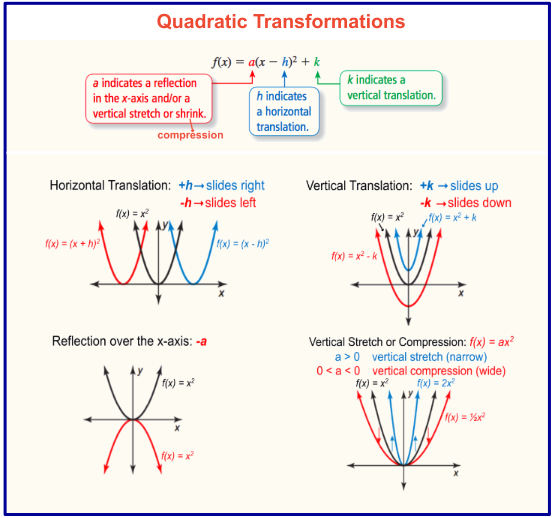 5) Transformations of Quadratic Funtions